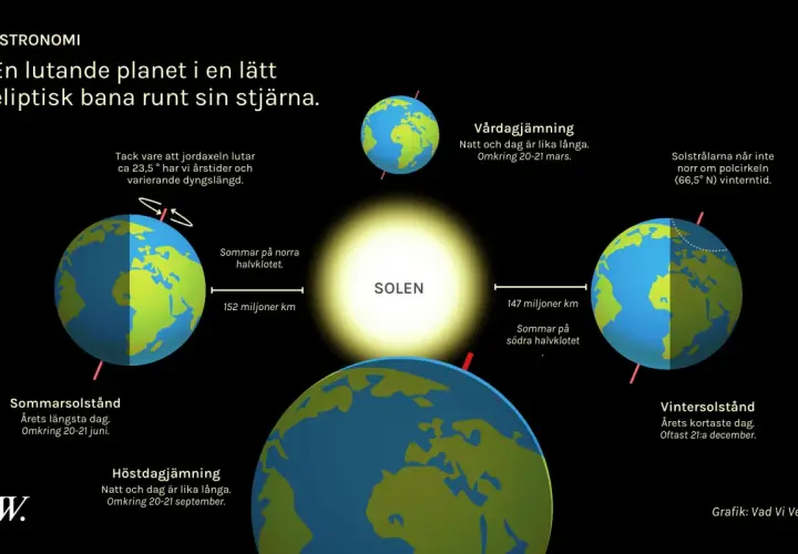 Jorden kretsar runt solen, vilket ger oss sommarsolståndet och vintersolståndet. Jordaxelns lutning skapar årstiderna.