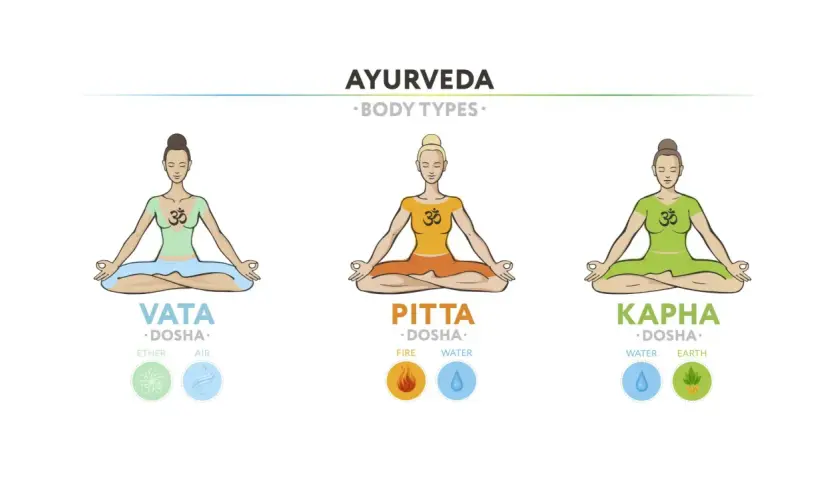 Illustration av tre ayurveda typer: Vata (eter/luft), Pitta (eld/vatten) och Kapha (vatten/jord), alla i meditationsställning.
