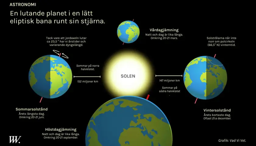Jorden kretsar runt solen, vilket ger oss sommarsolståndet och vintersolståndet. Jordaxelns lutning skapar årstiderna.