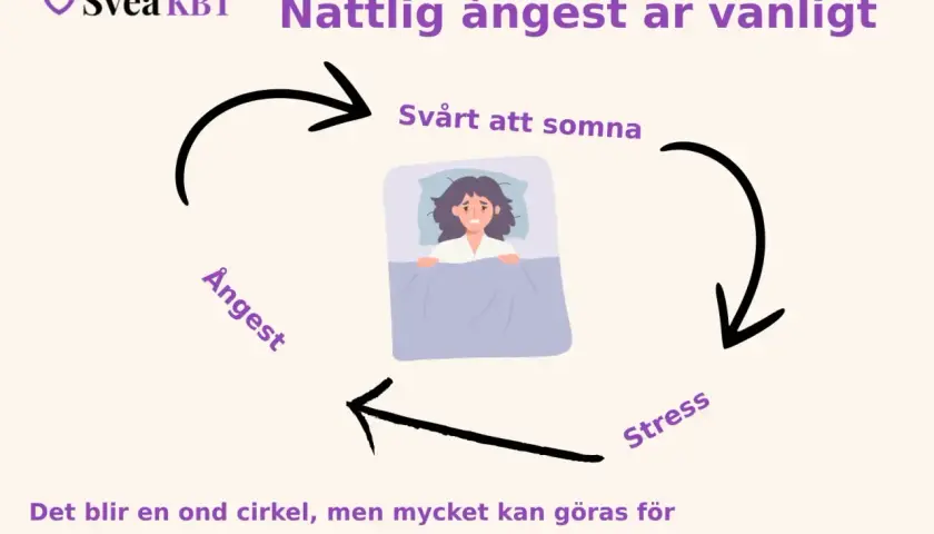 En person kan inte sova på grund av ångest. Bilden visar en ond cirkel av stress, ångest och svårigheter att somna.