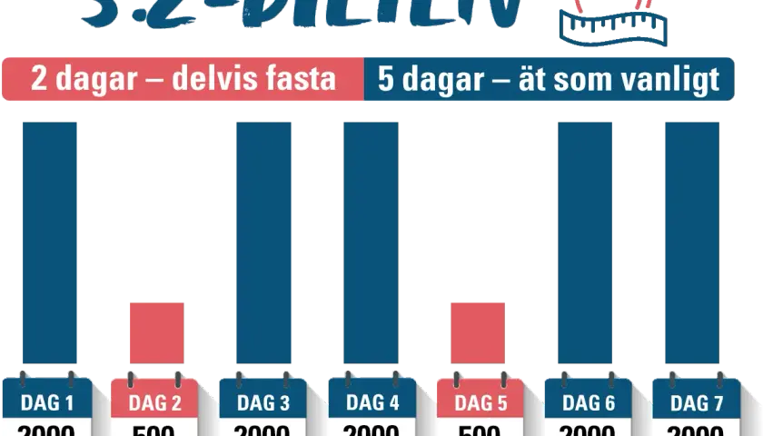 Grafisk illustration av 5:2-dieten med staplar som visar kaloriintag per dag. Två dagar med lågt intag (500 kcal), fem dagar med normalt intag (2000 kcal).