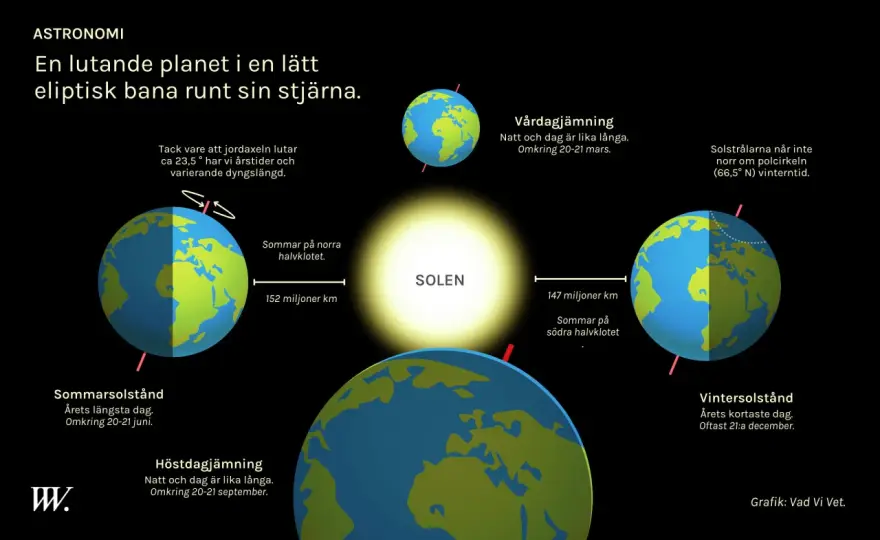 Sommarsolstånd och vintersolstånd - Mer än bara ljus och mörker