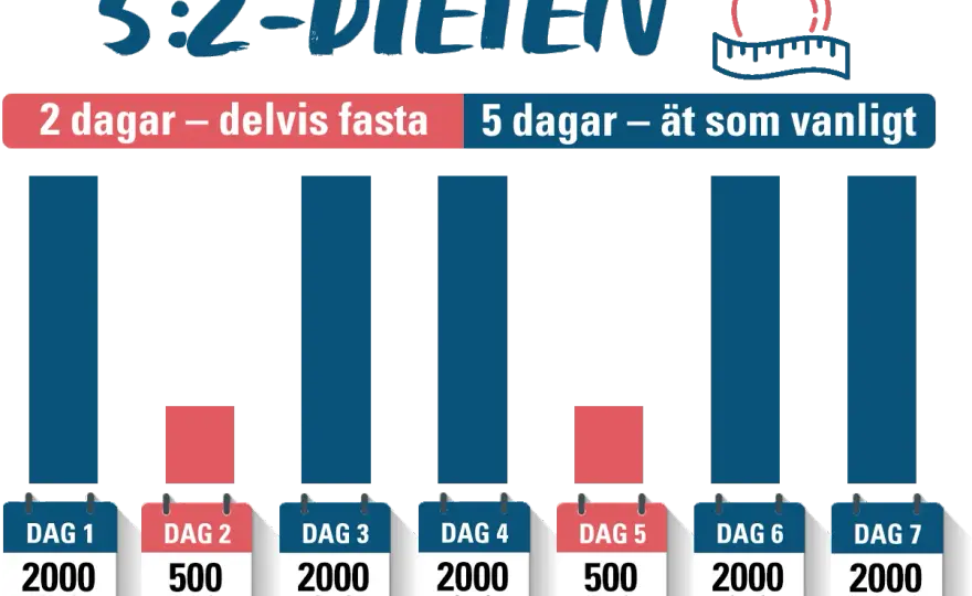 5-2 schema - Så lyckas du med periodisk fasta i vardagen