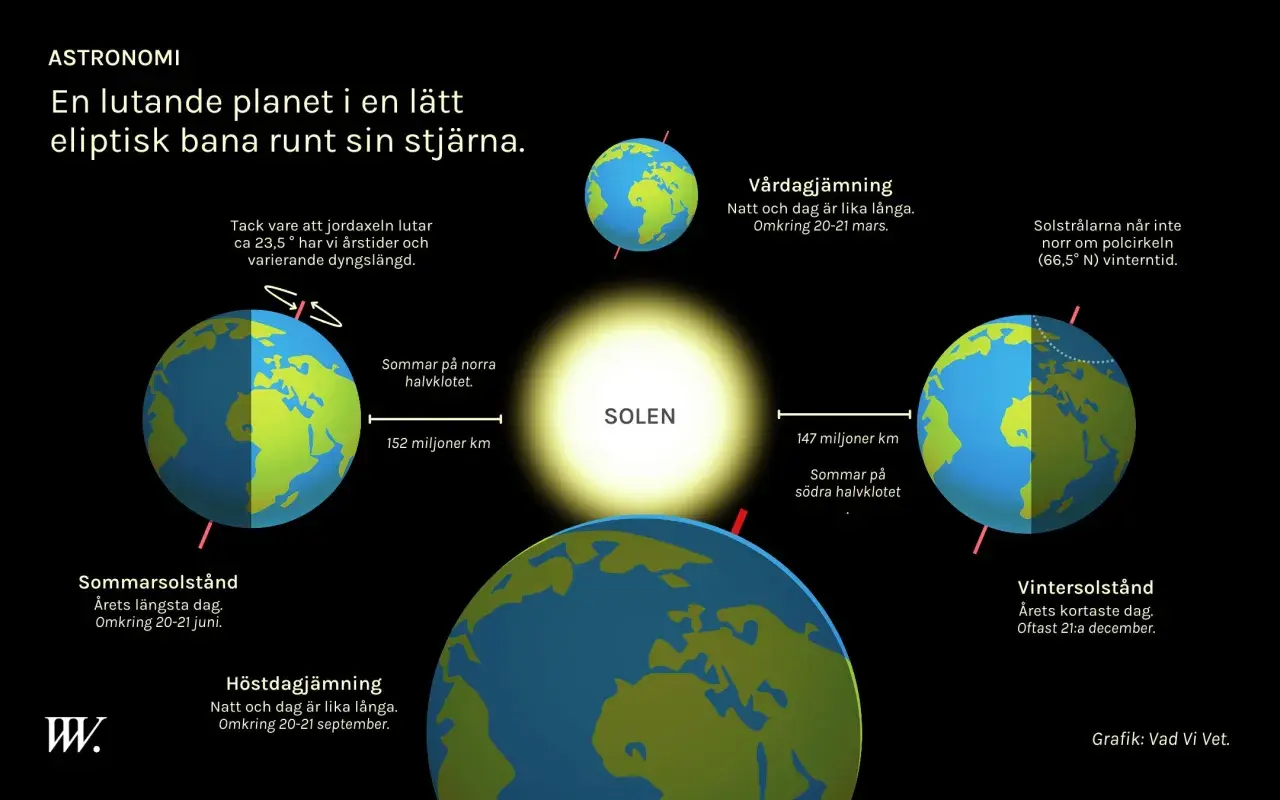 Jorden kretsar runt solen, vilket ger oss sommarsolståndet och vintersolståndet. Jordaxelns lutning skapar årstiderna.