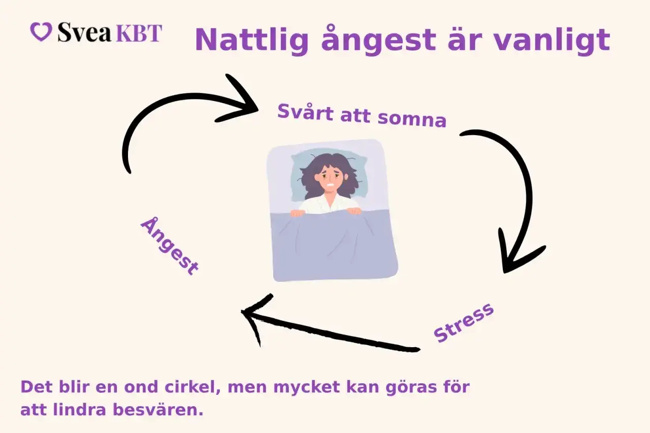 En person kan inte sova på grund av ångest. Bilden visar en ond cirkel av stress, ångest och svårigheter att somna.