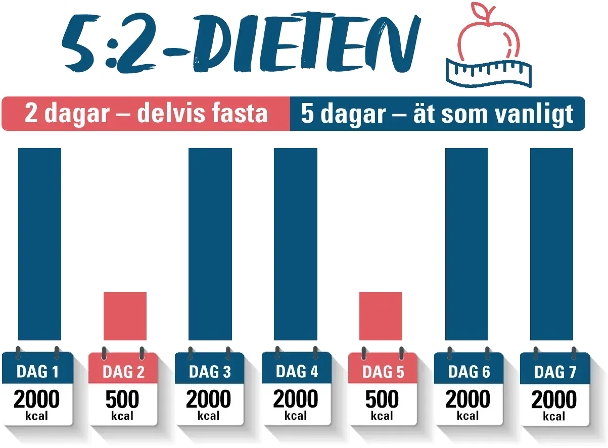 Grafisk illustration av 5:2-dieten med staplar som visar kaloriintag per dag. Två dagar med lågt intag (500 kcal), fem dagar med normalt intag (2000 kcal).