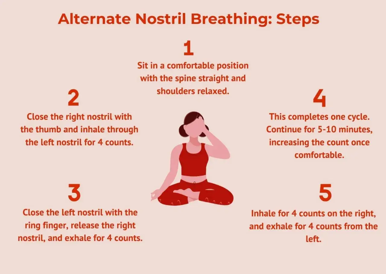 En illustration visar stegen f&ouml;r pranayama yoga, n&auml;rmare best&auml;mt alternerande n&auml;sandning.