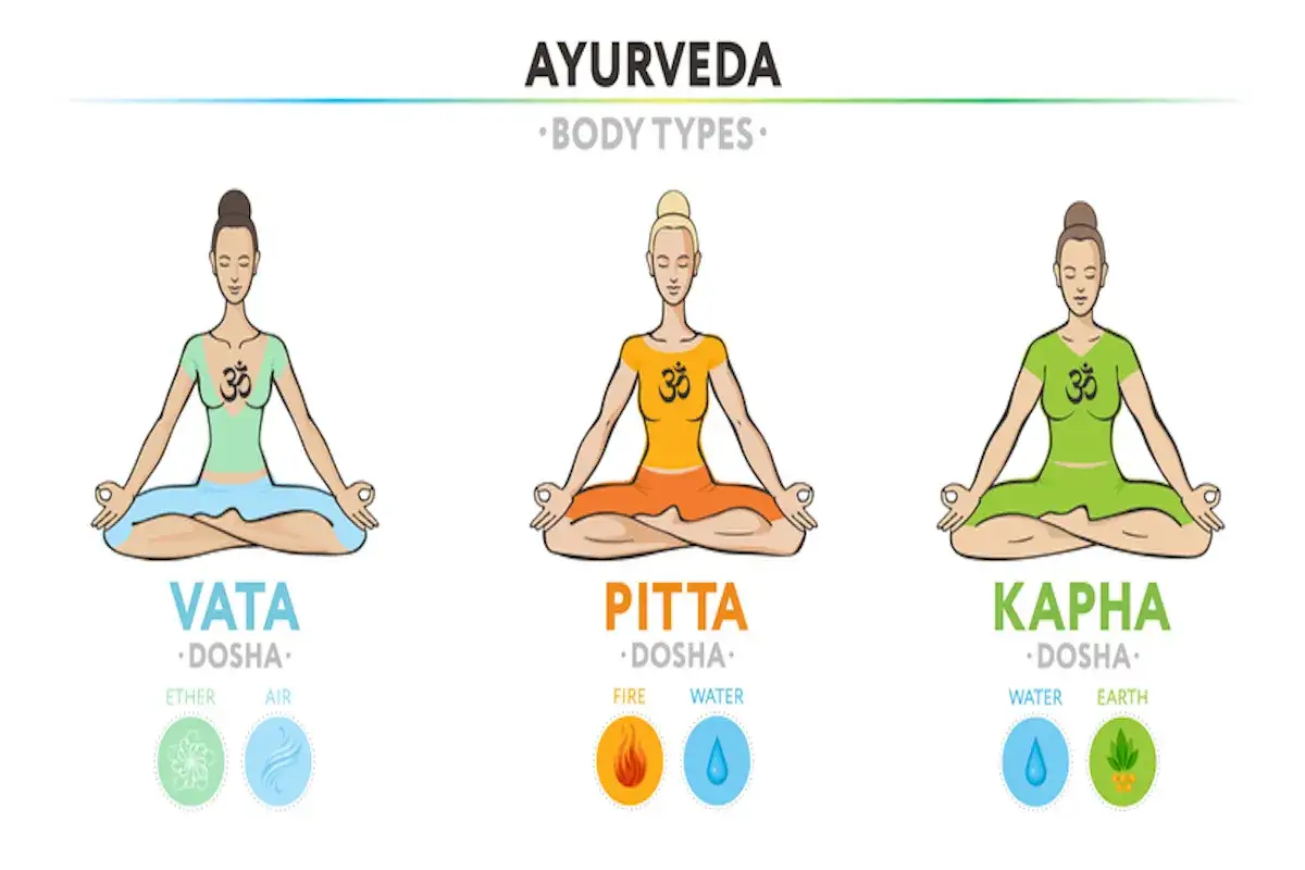 Tre kvinnor i meditationsställning representerar ayurveda typer: Vata (ljusgrön), Pitta (orange) och Kapha (grön).