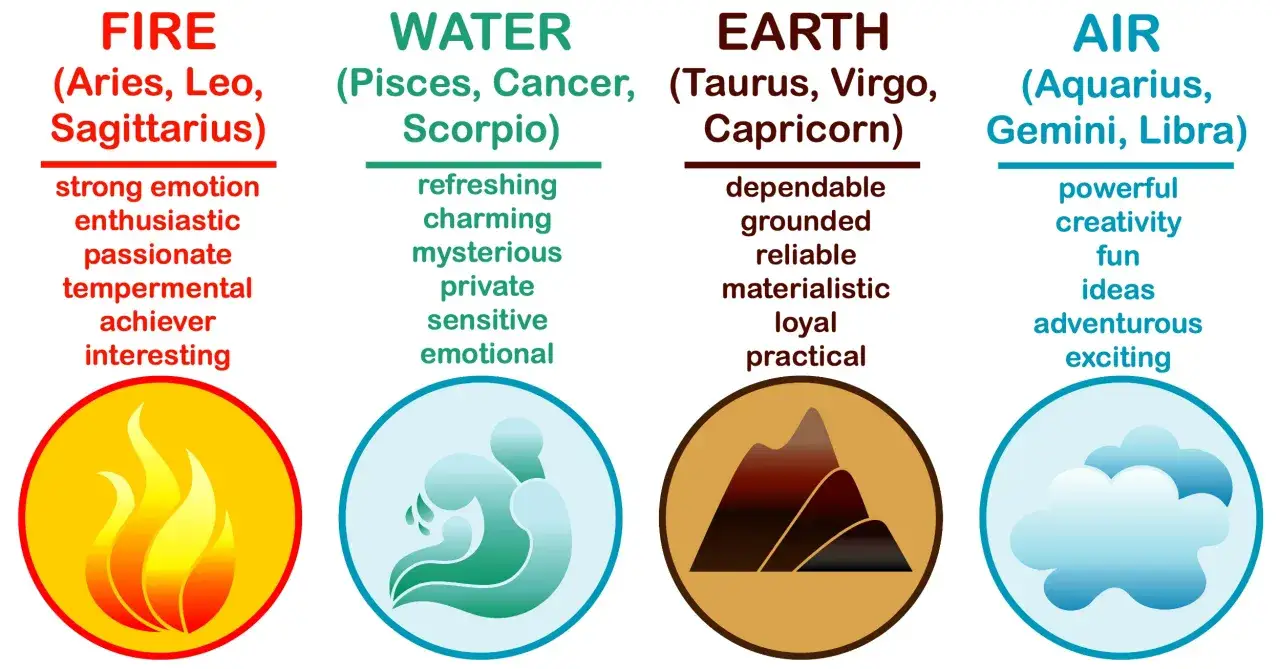 Zodiakens fyra element: Eld, Vatten, Jord och Luft. Varje element har sitt tvilling element och beskrivande ord.