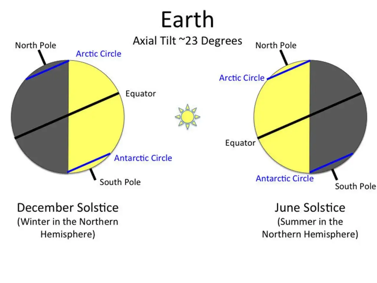 Jordens axellutning visar sommarsolst&aring;ndet och vintersolst&aring;ndet. Norra halvklotet har sommar i juni, s&ouml;dra halvklotet har vinter.